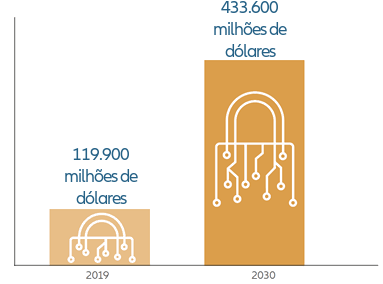The growth of Cyber Security market