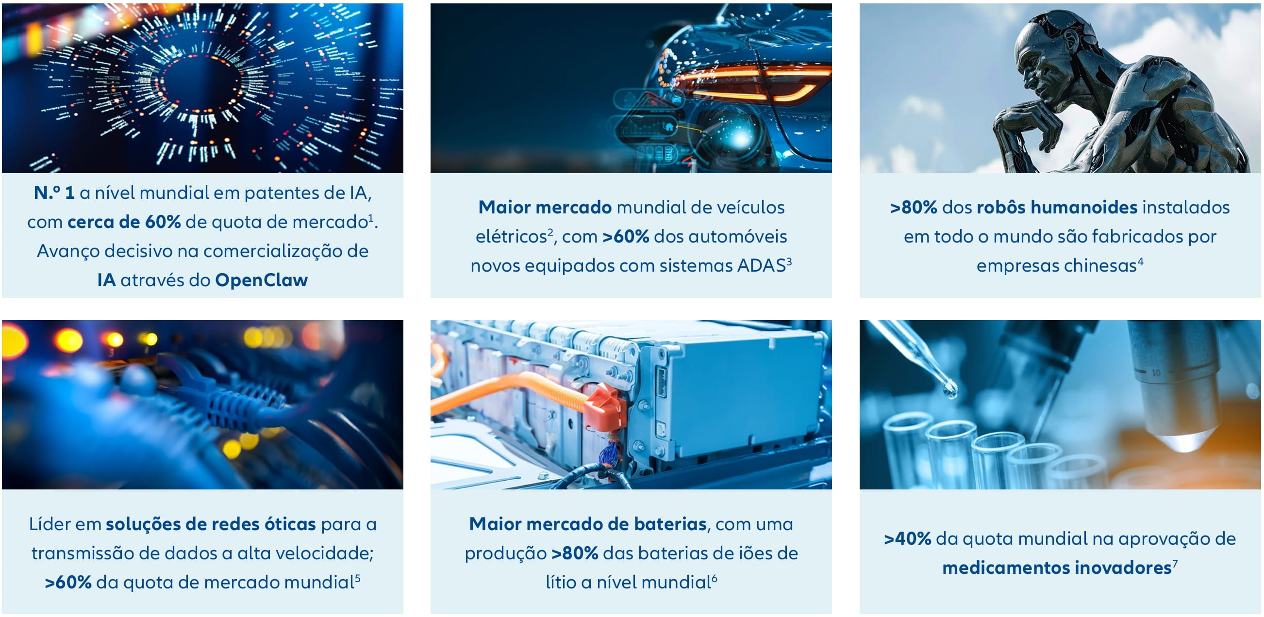 Infografia que destaca os pontos fortes tecnológicos da China, incluindo a sua liderança em patentes de IA, veículos elétricos, redes óticas, fabrico de baterias, robótica humanoide e aprovação de medicamentos inovadores.