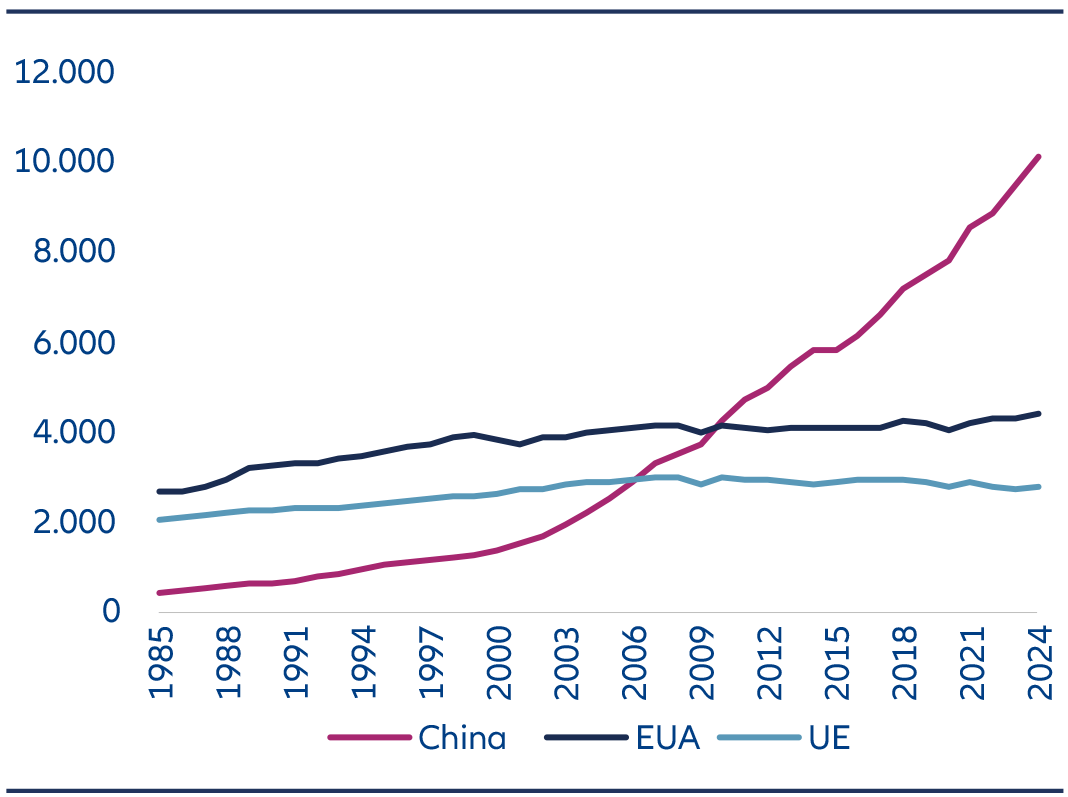 A produção de eletricidade na China tem vindo a aumentar rapidamente desde 1985, ultrapassando tanto os EUA como a UE e chegando a mais de 10.000 TWh em 2024.