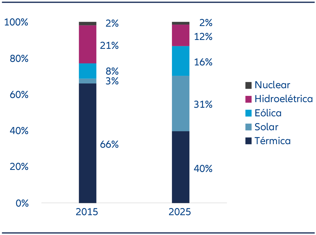 A capacidade elétrica da China está a passar da produção térmica para as fontes de energia renováveis, com a energia solar e eólica a representarem uma proporção significativamente maior em 2025 do que em 2015.