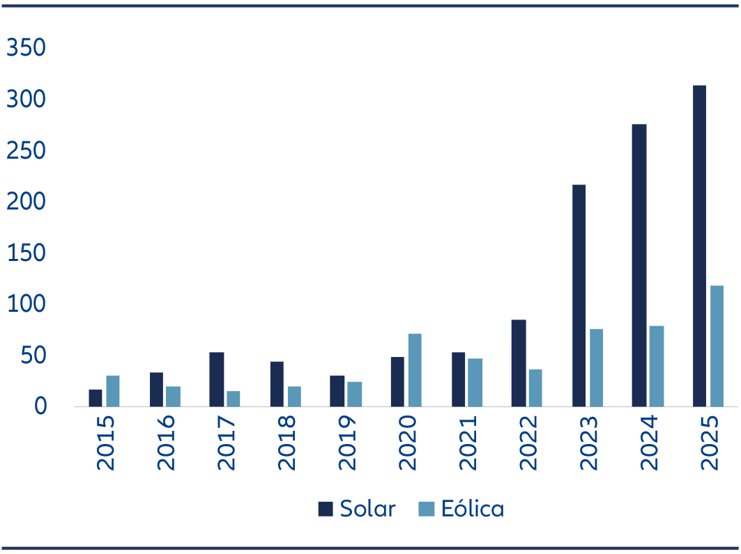 As instalações anuais de energia solar e eólica na China aumentaram substancialmente na última década, com a expansão da capacidade solar a acelerar fortemente entre 2023 e 2025.