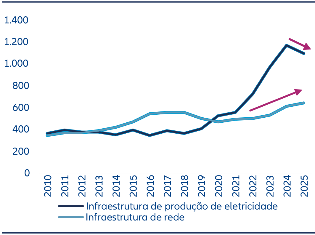 O investimento, tanto na produção de eletricidade como nas infraestruturas da rede, tem vindo a aumentar, tendo-se registado um forte aumento da despesa com as infraestruturas da rede nos últimos anos.