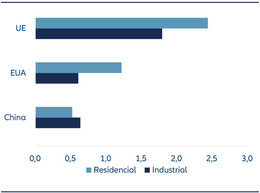 Comparação dos preços da eletricidade residencial e industrial na China, nos EUA e na UE que mostra que a China tem os custos de eletricidade mais baixos em ambas as categorias.