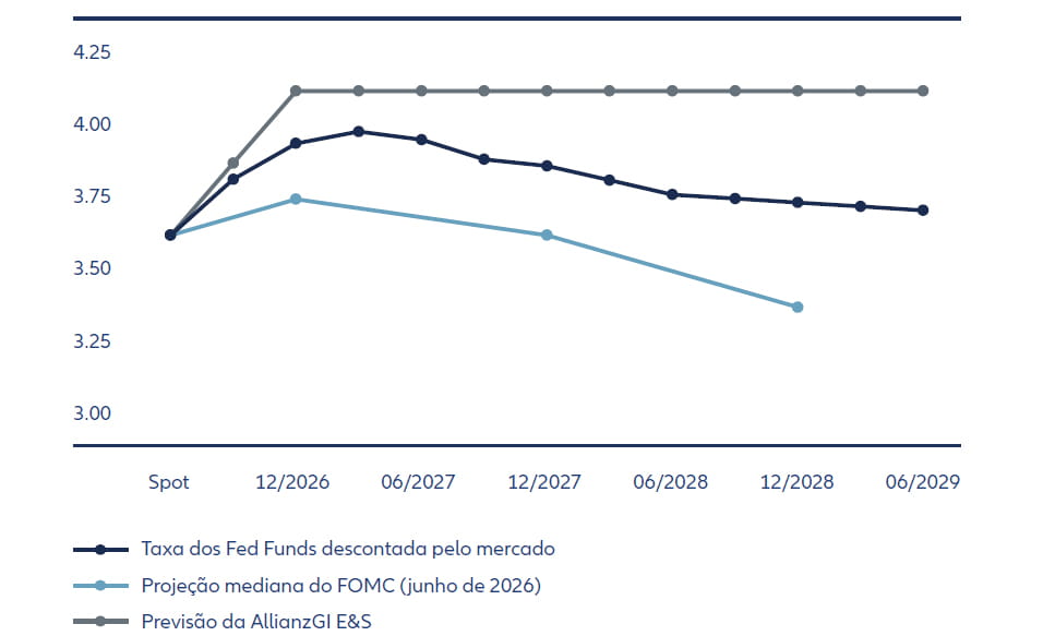 Gráfico 1 Os mercados monetários já estão a descontar a primeira subida das taxas da Fed em mais de três anos (em %)