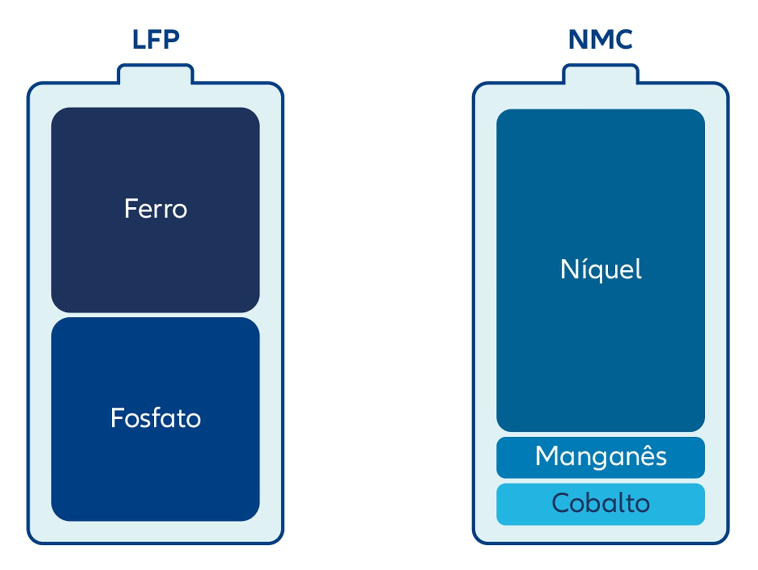 O mercado das baterias de iões de lítio centra-se, sobretudo, em duas tecnologias: as baterias LFP (fosfato de ferro e lítio) e as baterias NMC (óxidos de níquel, manganês e cobalto).