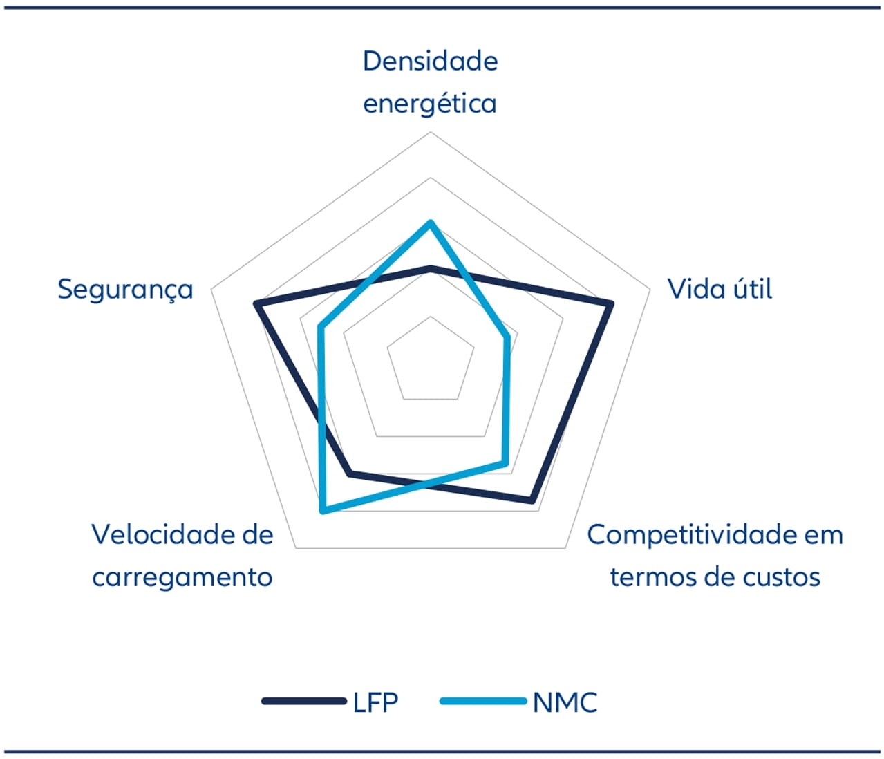 Embora as primeiras gerações de baterias LFP oferecessem uma autonomia inferior à das baterias NMC, os avanços tecnológicos dos últimos anos reduziram consideravelmente essa diferença.