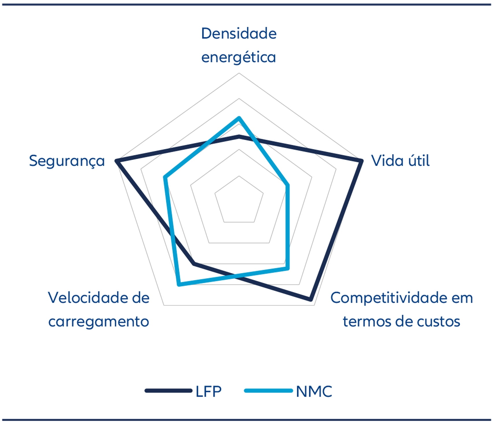Com o tempo, prevê-se que as vantagens da tecnologia LFP face à NMC continuem a aumentar. Estes avanços já estão a impulsionar uma mudança mais alargada no setor.