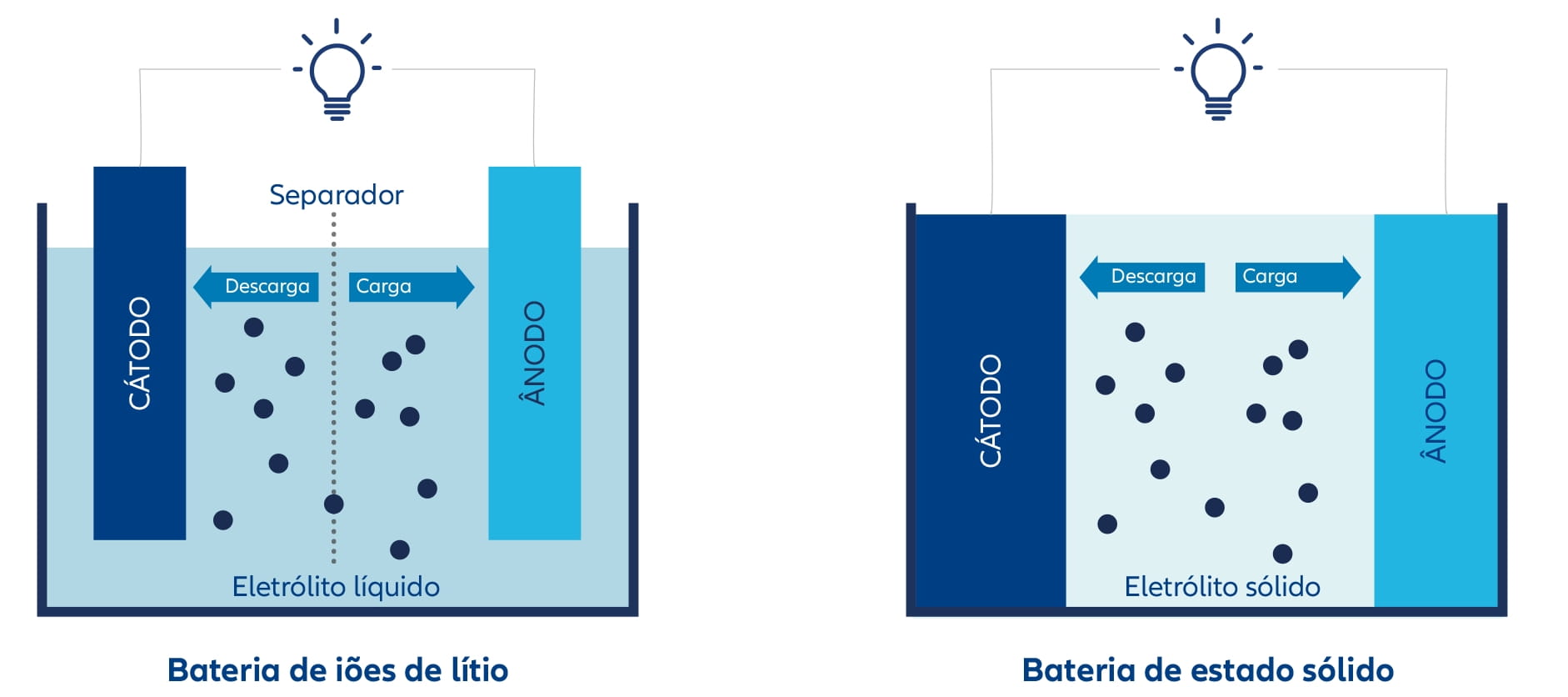 As baterias de estado sólido são muito diferentes. Em vez de um eletrólito líquido, utilizam-se materiais sólidos, como compostos à base de sulfureto, polímero, óxido ou halogeneto, para transportar iões.