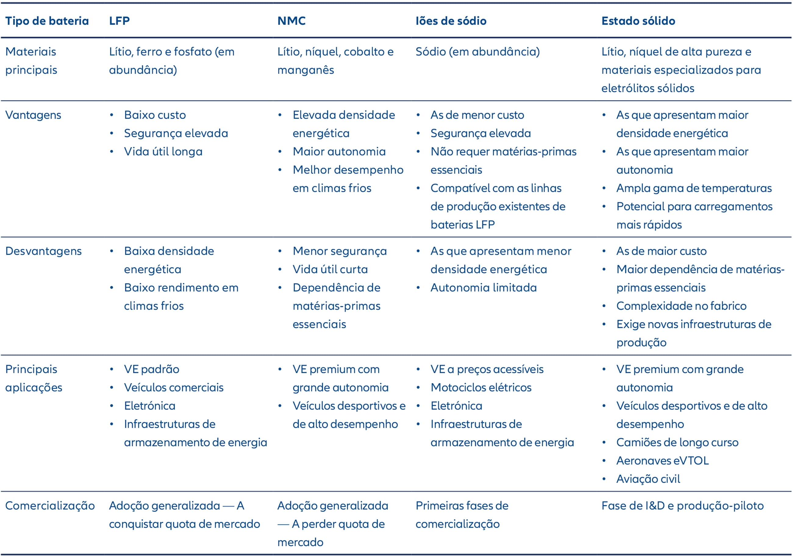 Tabela comparativa que resume as baterias LFP, NMC, de iões de sódio e de estado sólido no que diz respeito a materiais, vantagens, limitações, aplicações e estado de comercialização.