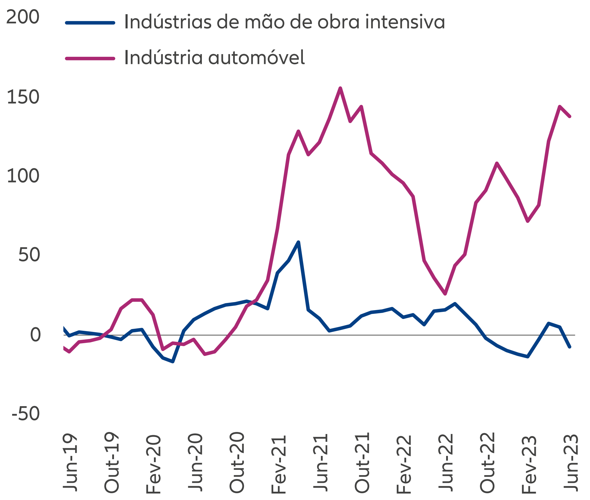 Gráfico 1: crescimento anual (%) das exportações por produto, média móvel de 3 meses