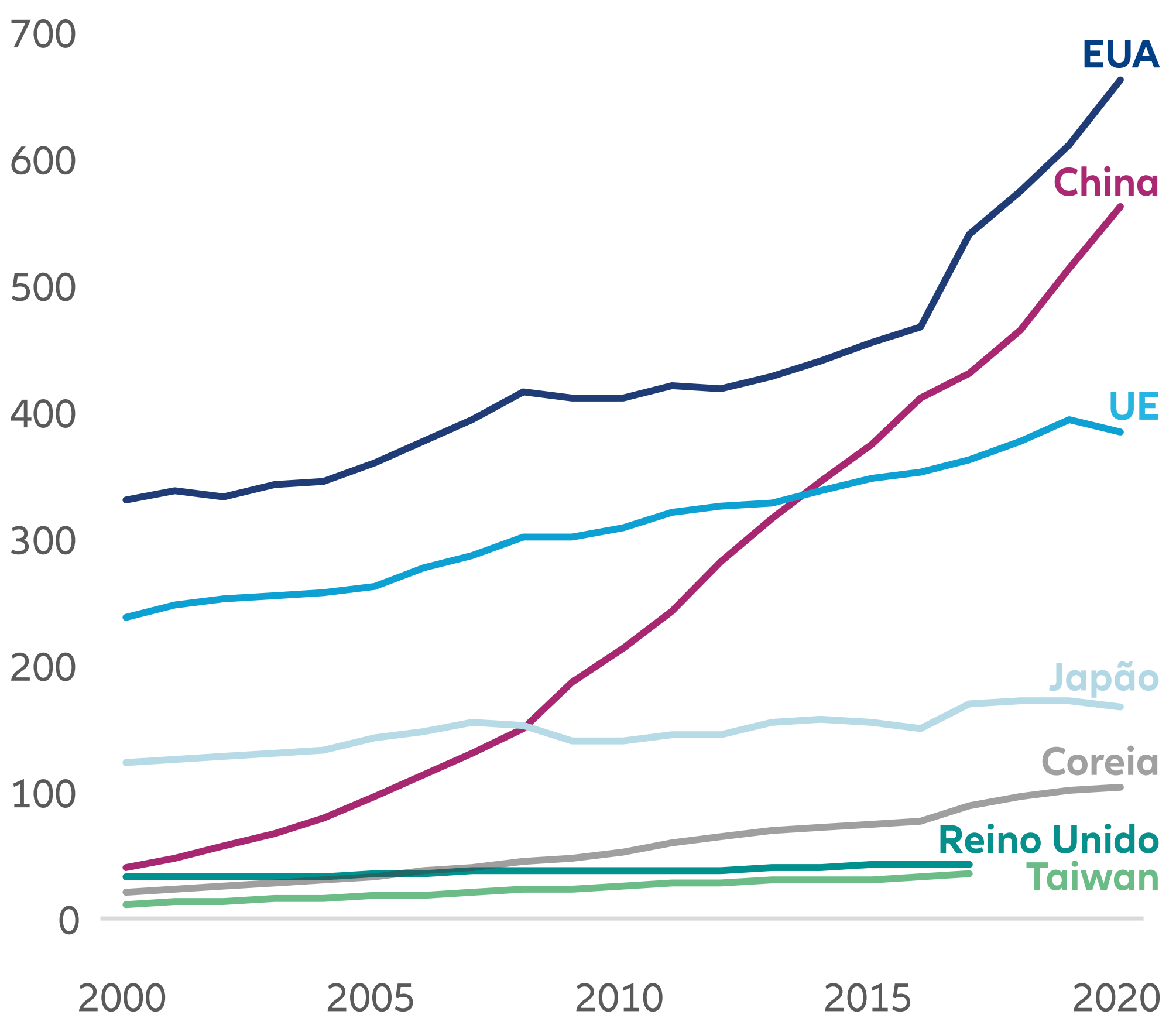 Gráfico 2: despesa e crescimento global com I&D (milhares de dólares)