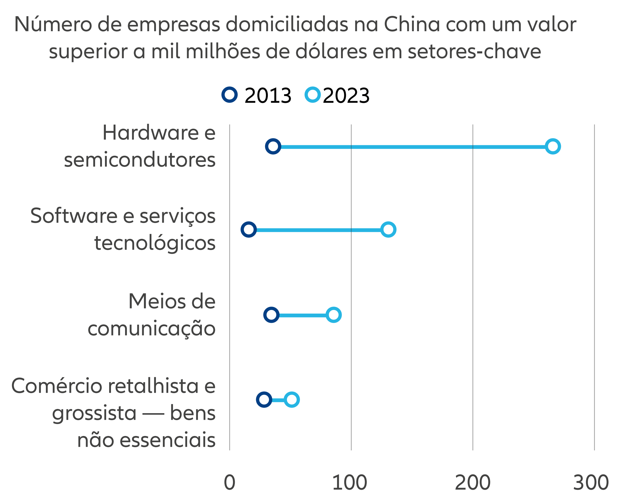 Gráfico 3: indústrias estratégicas impulsionam o crescimento de unicórnios