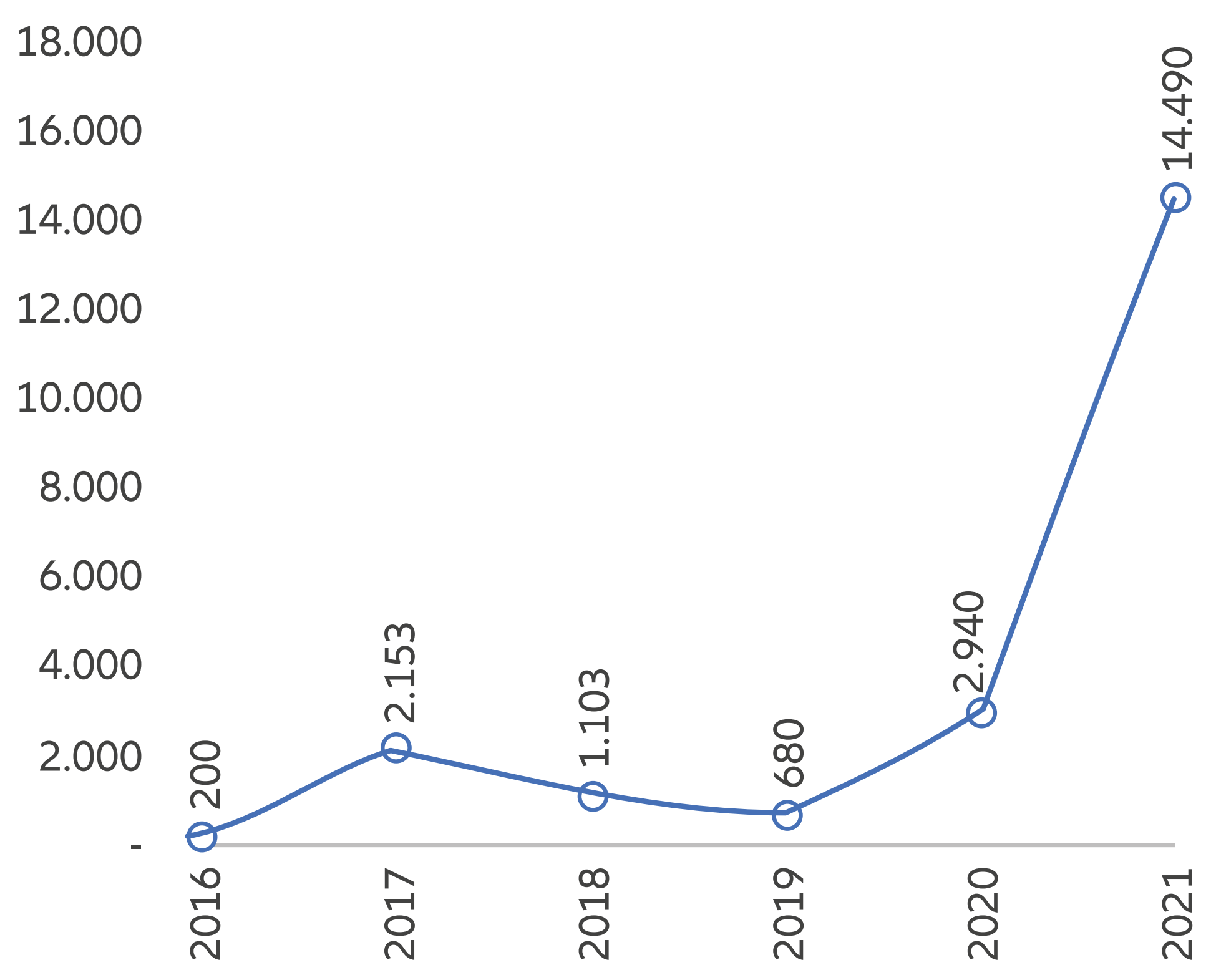 Gráfico 4: empresas farmacêuticas chinesas — dimensão dos negócios de licenciamento (milhões de dólares)