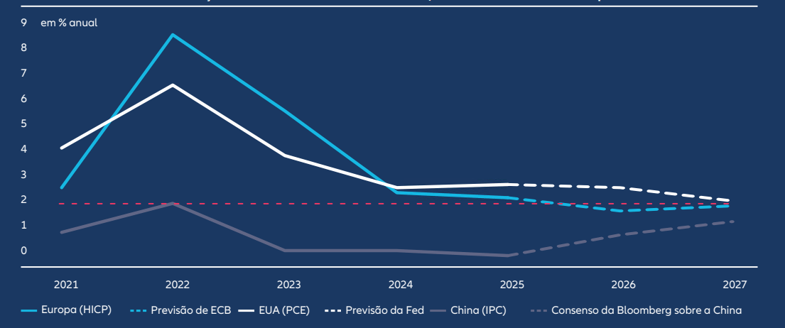 Inflation will diverge – rising in the US, while staying subdued in Europe and Asia – shaping a landscape of asynchronous monetary policy.