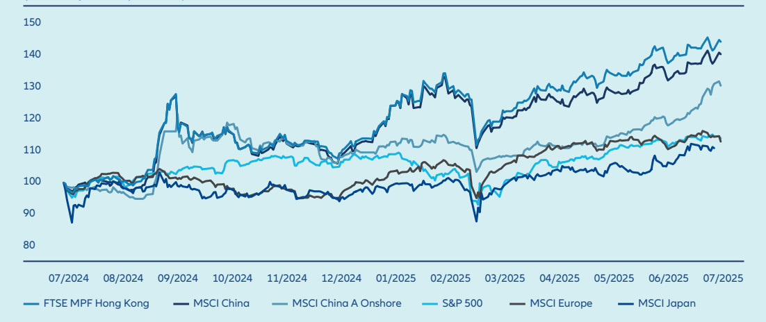 China’s equity market remains deep and attractively priced, as well as under-owned by foreign investors, presenting contrarian opportunities for long term capital flows.
