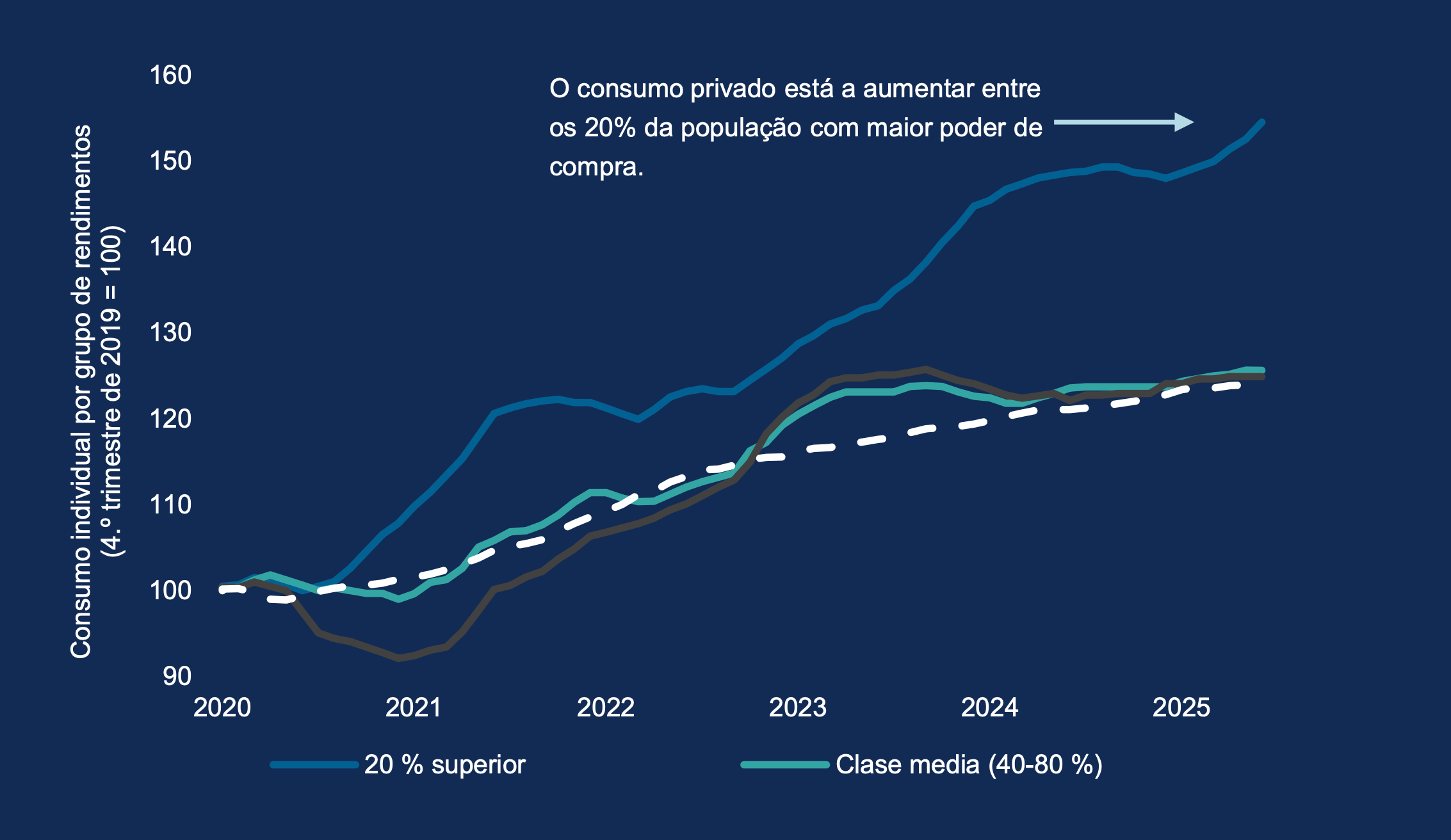 Este ano, a política comercial dos EUA tem sido uma das principais fontes de incerteza. Embora os níveis das tarifas tenham diminuído desde o pico, o Índice Mundial de Incerteza* mantém-se elevado a curto prazo, o que sugere que o legado das tarifas é uma economia mundial menos previsível. Isso pode constituir um desafio para o comércio mundial, mas um ambiente de menor visibilidade económica pode ser um terreno fértil para os gestores ativos.