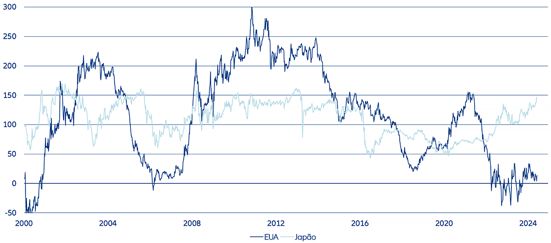 Curvas achatadas vs. inclinadas: 5-30 anos dos EUA e 7-30 anos do Japão, pb