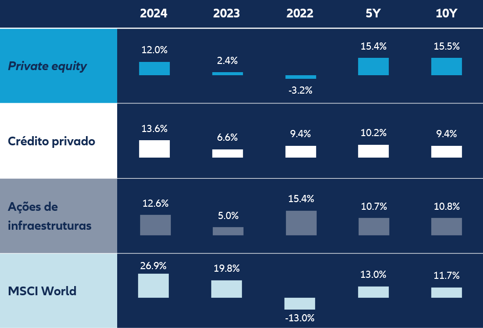 Em euros, as classes de ativos dos mercados privados apresentaram retornos de dois dígitos em 2024, também com a ajuda da apreciação de 7% do dólar ao longo do ano.