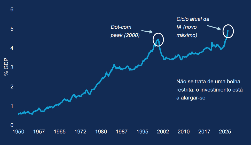 Gráfico de linhas intitulado “O investimento em tecnologia nos EUA atinge novos máximos”. Mostra o investimento em tecnologia da informação nos Estados Unidos como percentagem do PIB, aumentando de menos de 1% em 1950 para cerca de 5% em 2025. Observa‑se um pico anterior por volta do ano 2000 (bolha das dotcom), seguido de uma queda e de uma tendência de crescimento sustentado. O dado mais recente supera esse máximo anterior, sendo identificado como um novo recorde. Uma anotação indica que o investimento está a expandir‑se para além de um grupo restrito de empresas.