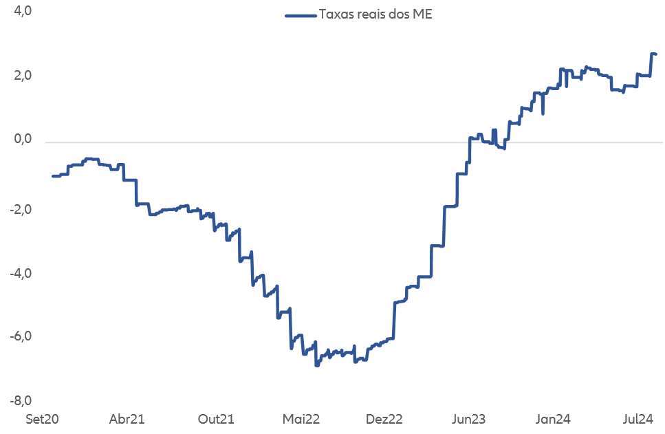 EM real rates are at multi-year highs, giving central banks ample room to cut policy rates