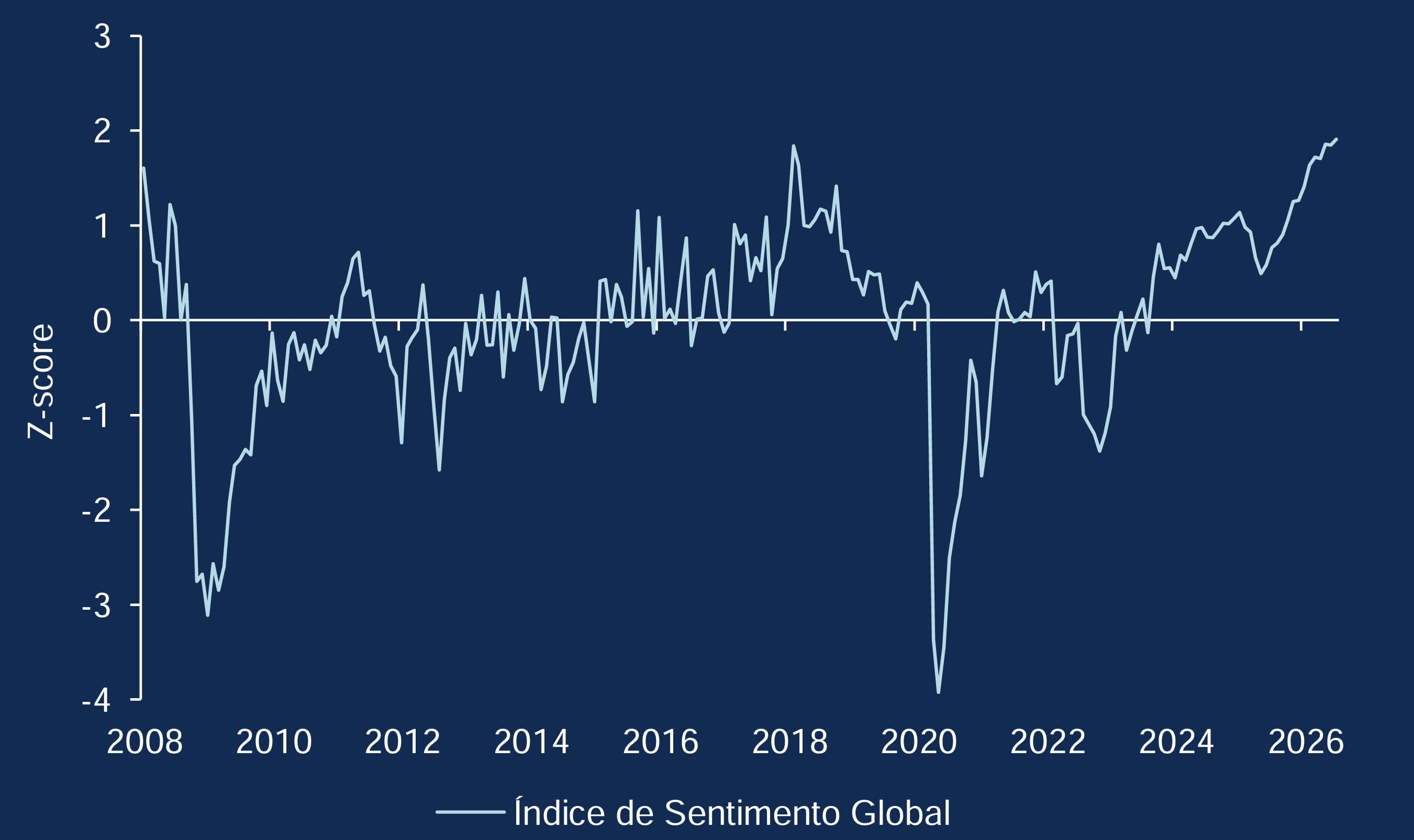 Gráfico de linhas que mostra a evolução do Índice Mundial de Sentimento desde 2008 até julho de 2026. O indicador oscila em torno de zero, com fortes quedas durante a crise financeira de 2008 e em 2020, seguidas de uma recuperação sustentada até se aproximar dos 2 pontos em 2026.